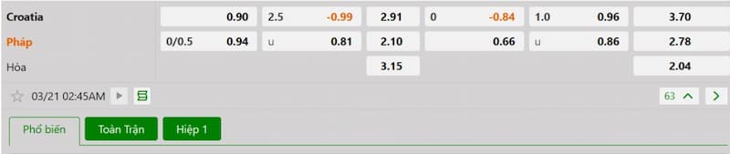 Bảng tỷ lệ kèo bóng đá trận đấu Croatia vs Pháp